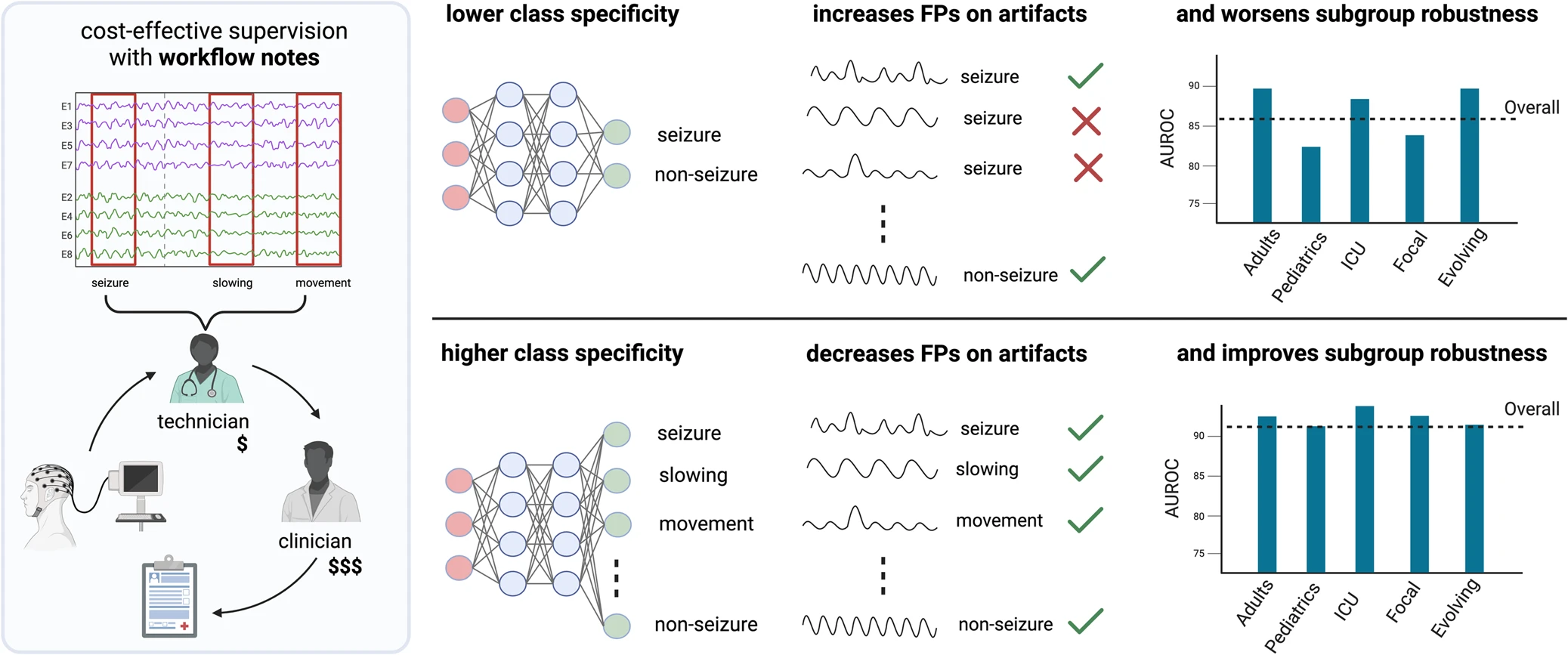 Daniel Rubin’s paper, “Towards Trustworthy Seizure Onset Detection Using Workflow Notes,” published in npj Digital Medicine