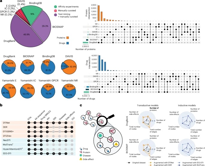 Gevaert group published in Nature Machine Intelligence: Towards a more inductive world for drug repurposing approaches